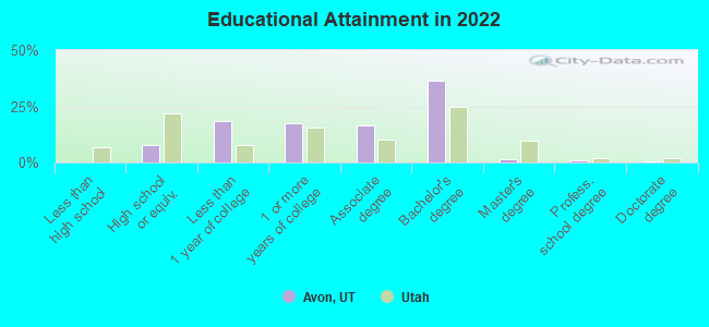 Educational Attainment in 2022