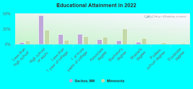 Educational Attainment in 2022