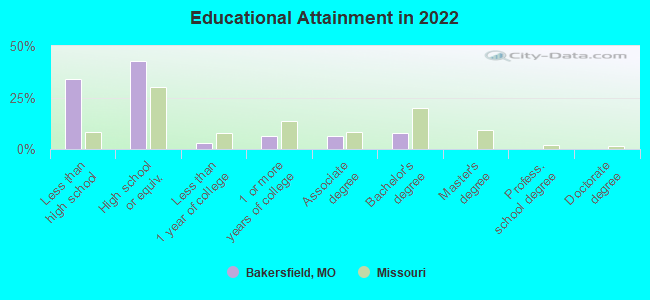 Educational Attainment in 2022