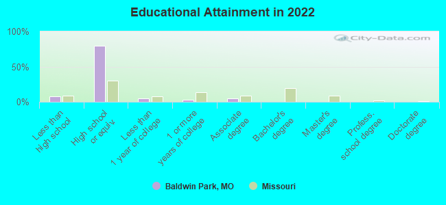 Educational Attainment in 2022