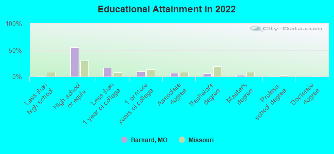 Educational Attainment in 2022