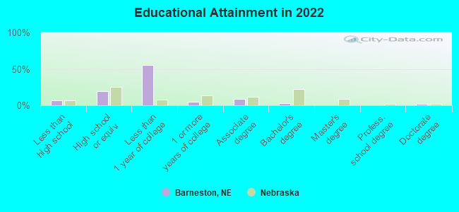 Educational Attainment in 2022