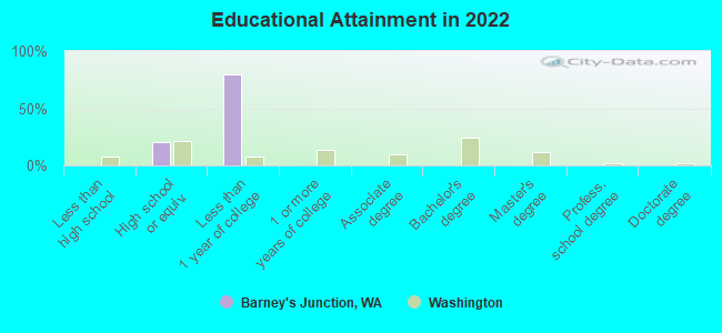 Educational Attainment in 2022