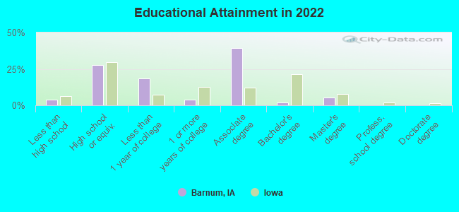 Educational Attainment in 2022