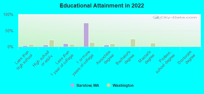 Educational Attainment in 2022