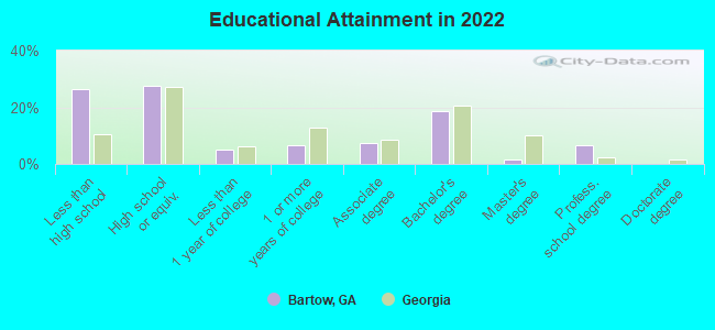 Educational Attainment in 2022