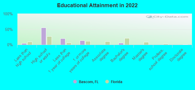 Educational Attainment in 2022