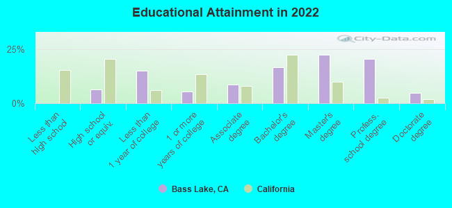 Educational Attainment in 2022