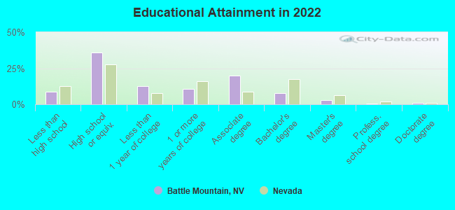 Educational Attainment in 2022