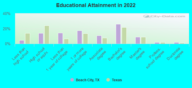 Educational Attainment in 2022