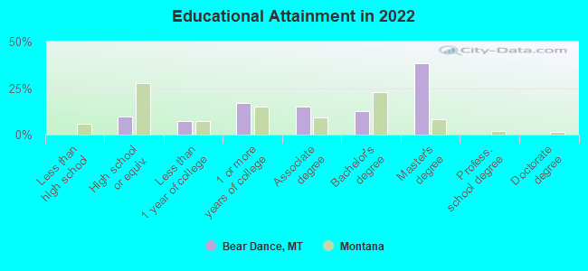 Educational Attainment in 2022