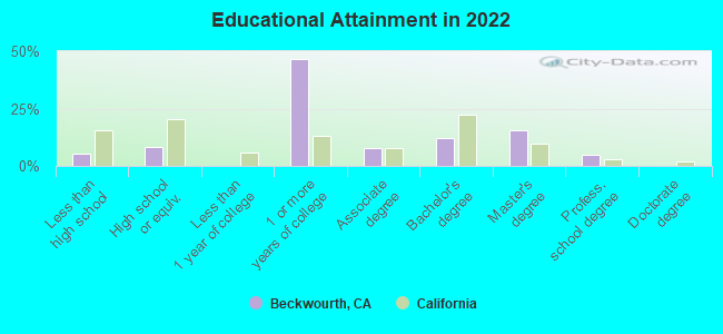 Educational Attainment in 2022