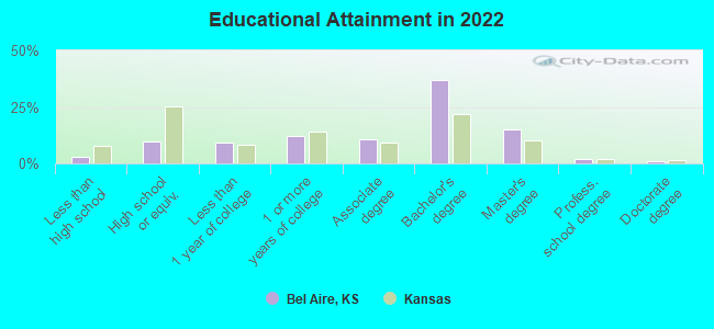 Educational Attainment in 2022