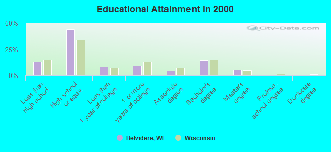 Educational Attainment in 2000