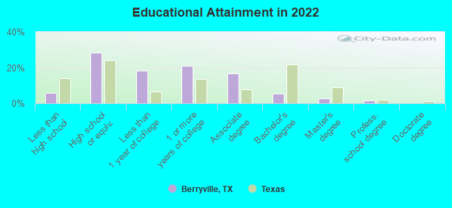 Educational Attainment in 2022