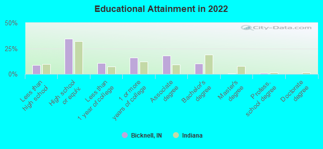 Educational Attainment in 2022