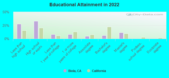 Educational Attainment in 2022