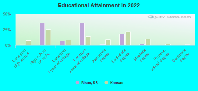 Educational Attainment in 2022