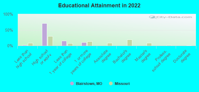 Educational Attainment in 2022