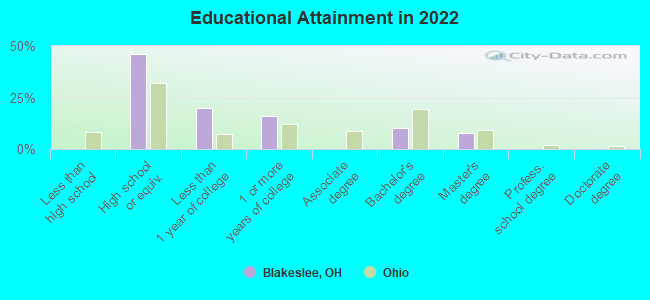 Educational Attainment in 2022