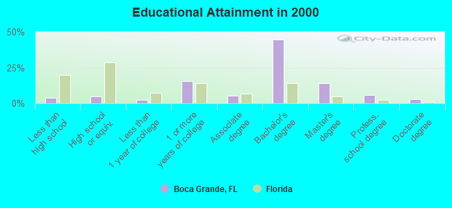 Educational Attainment in 2000