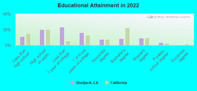 Educational Attainment in 2022