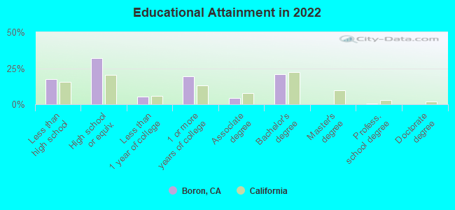 Educational Attainment in 2022