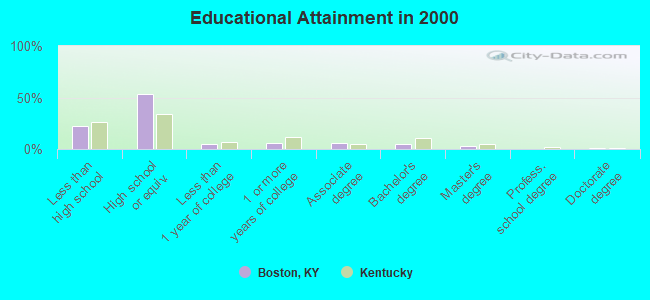 Educational Attainment in 2000