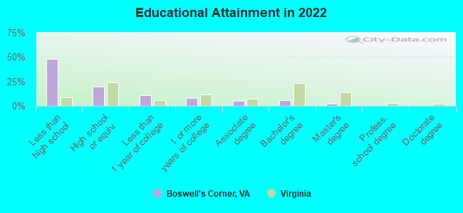 Educational Attainment in 2022