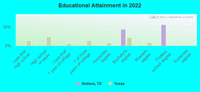 Educational Attainment in 2022