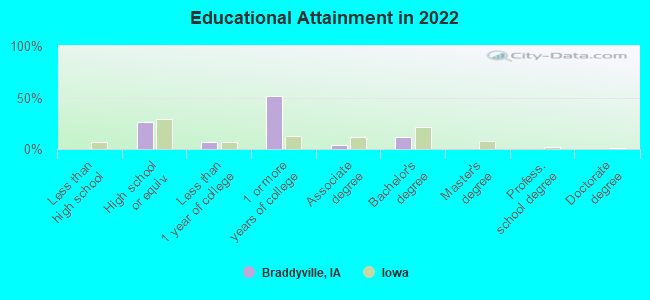 Educational Attainment in 2022