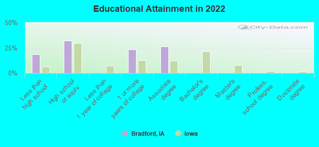 Educational Attainment in 2022