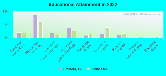 Educational Attainment in 2022