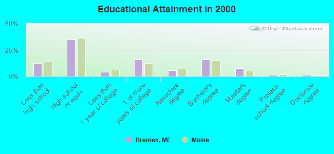 Educational Attainment in 2000