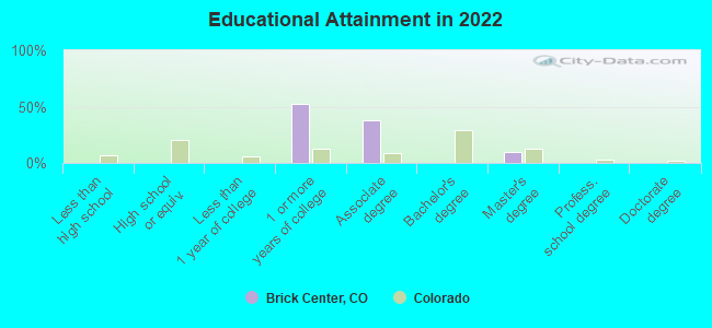 Educational Attainment in 2022