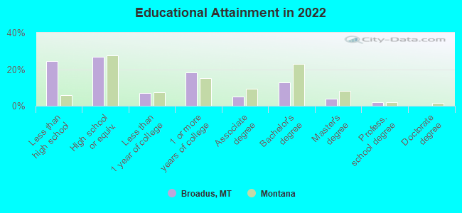 Educational Attainment in 2022