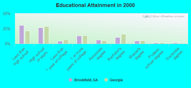 Educational Attainment in 2000