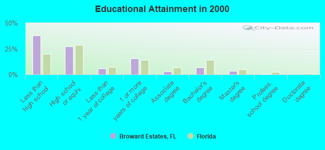 Educational Attainment in 2000