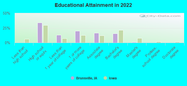 Educational Attainment in 2022