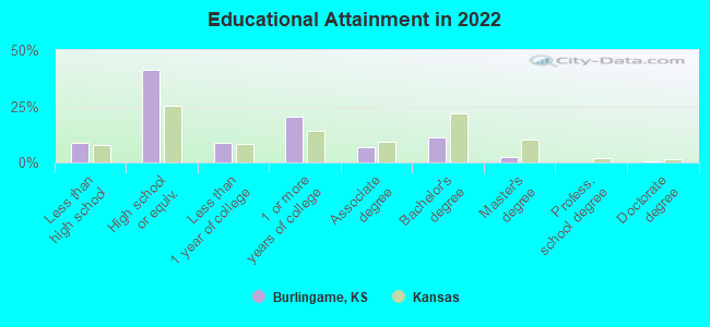 Educational Attainment in 2022