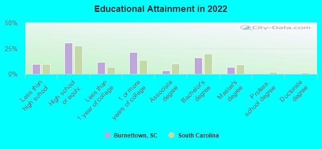 Educational Attainment in 2022