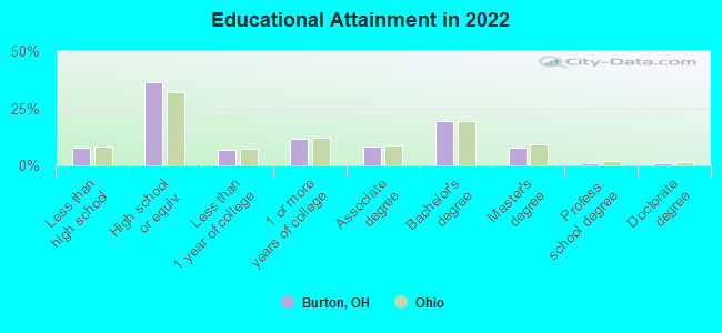 Burton Ohio OH 44021 profile population maps real estate