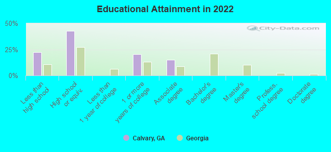 Educational Attainment in 2022