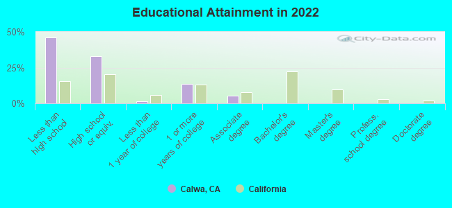 Educational Attainment in 2022