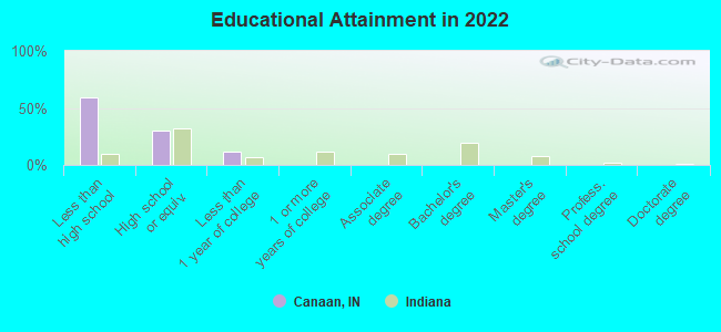 Educational Attainment in 2022