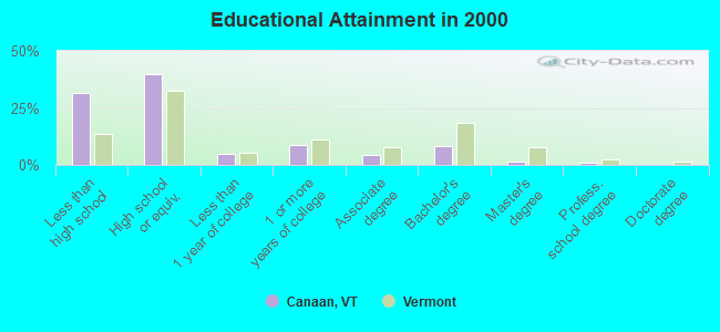 Educational Attainment in 2000