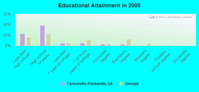 Educational Attainment in 2000