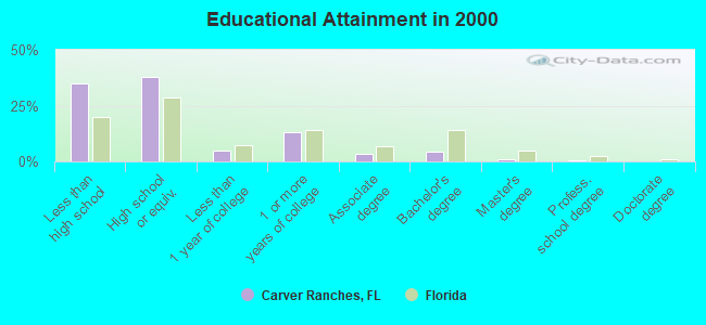 Educational Attainment in 2000