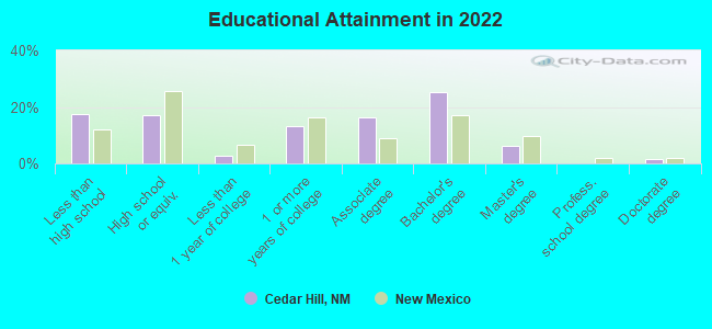 Educational Attainment in 2022