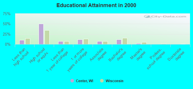 Educational Attainment in 2000